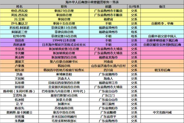 海外华人成为国外政要的统计 