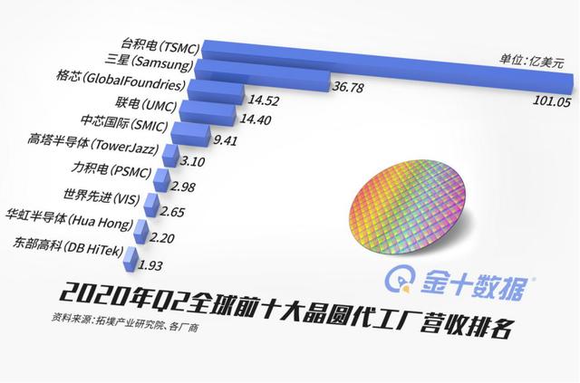 80%产能在亚洲！美国芯片或遭海外“断供”，欲砸6450亿重点扶持 