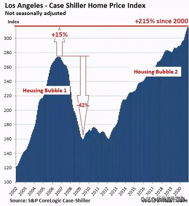 美国最壮观的房地产泡沫：美元购买力的衰退 