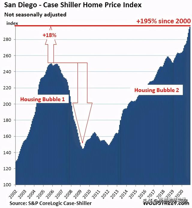 美国最壮观的房地产泡沫：美元购买力的衰退 