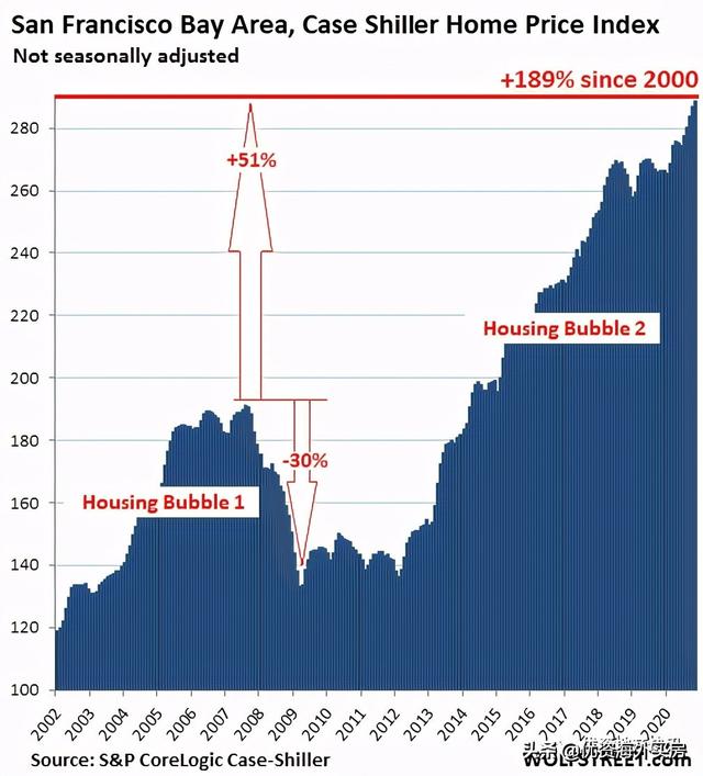 美国最壮观的房地产泡沫：美元购买力的衰退 