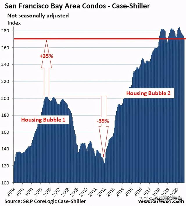美国最壮观的房地产泡沫：美元购买力的衰退 