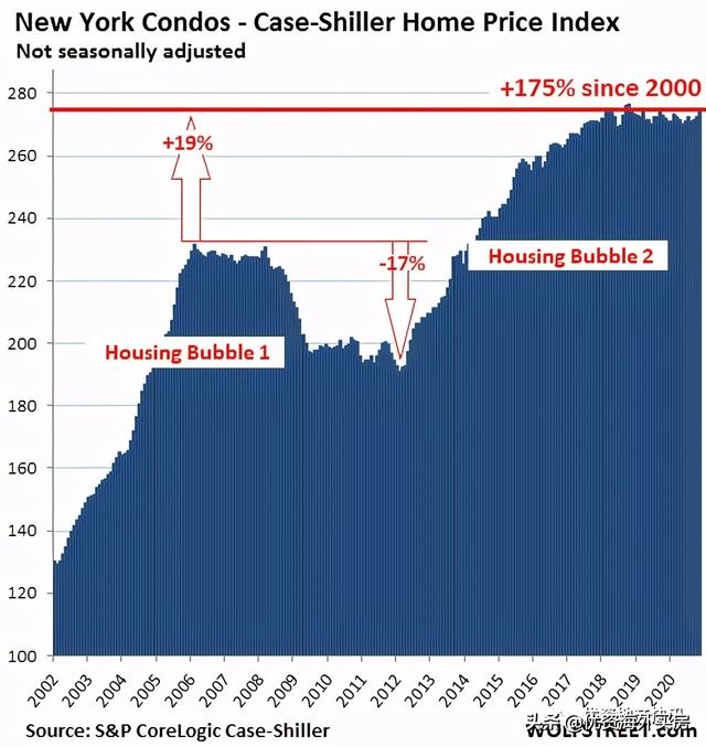 美国最壮观的房地产泡沫：美元购买力的衰退 