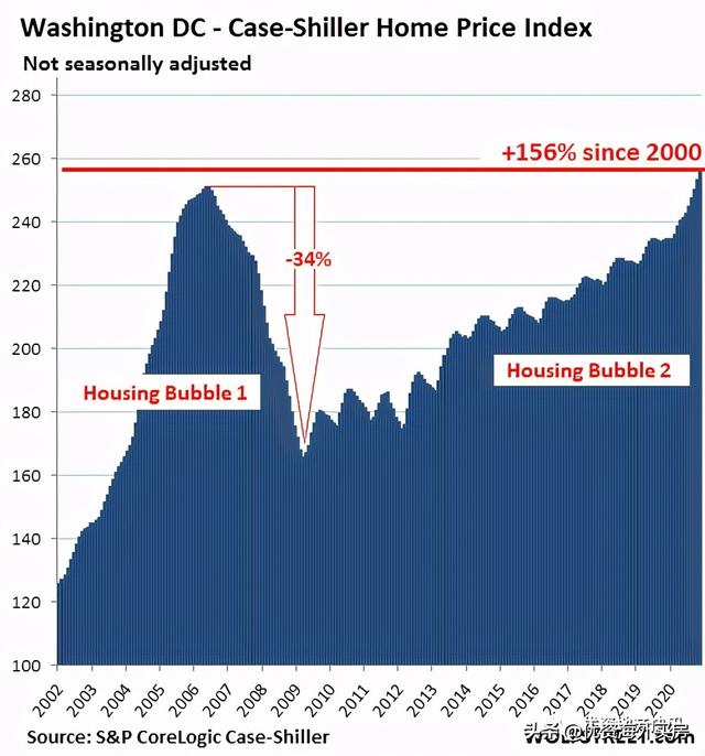 美国最壮观的房地产泡沫：美元购买力的衰退 