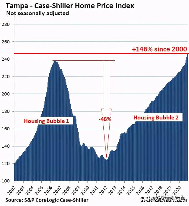美国最壮观的房地产泡沫：美元购买力的衰退 