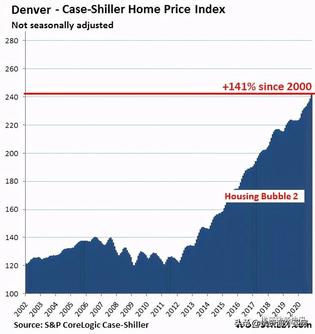 美国最壮观的房地产泡沫：美元购买力的衰退 