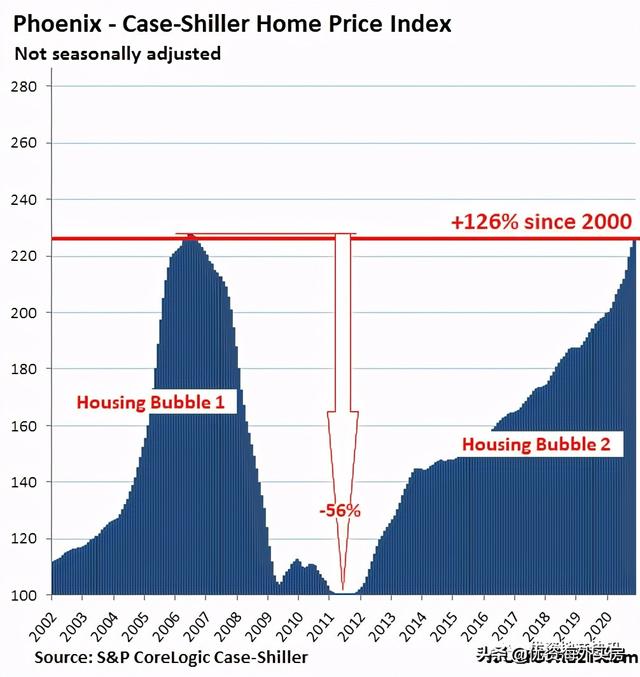 美国最壮观的房地产泡沫：美元购买力的衰退 
