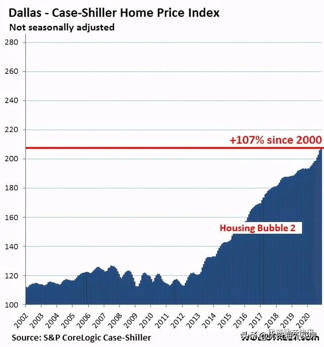 美国最壮观的房地产泡沫：美元购买力的衰退 