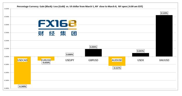 加拿大央行信念不变 欧元陷入跌势 英镑涨不停 