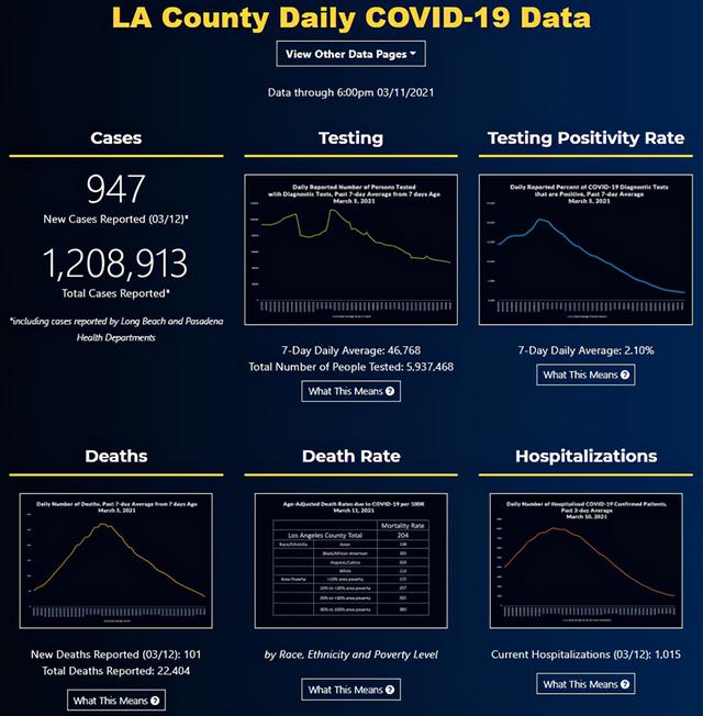 新增病例947个 洛杉矶3月15日进入疫情红色级别 