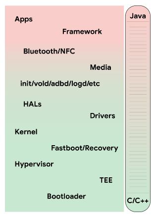 Rust更安全？谷歌宣布Android加入对Rust的支持