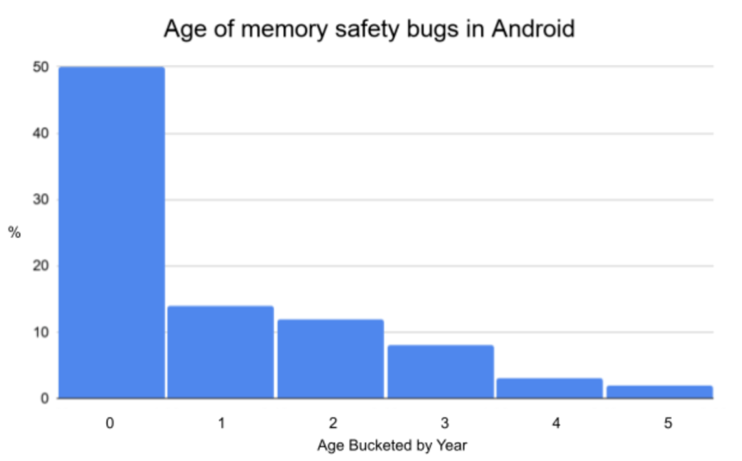 Rust更安全？谷歌宣布Android加入对Rust的支持