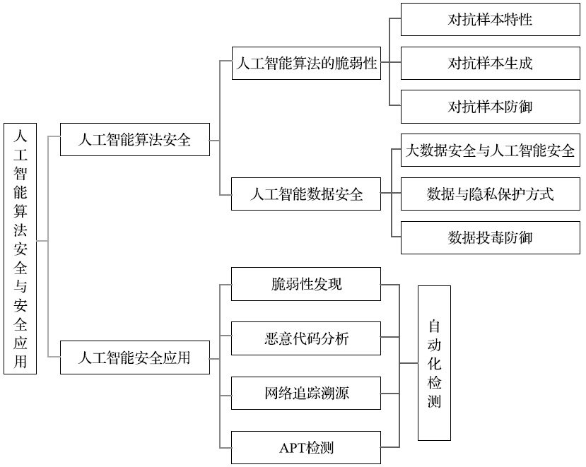 张小松团队：人工智能算法安全与安全应用