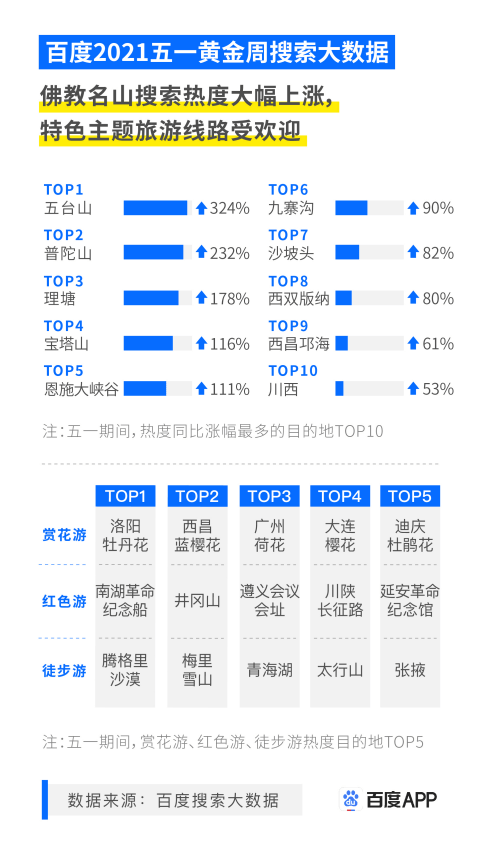 百度五一搜索大数据：民生消费变化大，购房买车热情下降，家电消费更重体验