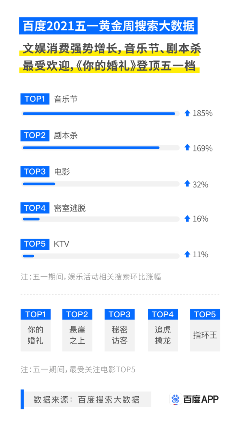 百度五一搜索大数据：民生消费变化大，购房买车热情下降，家电消费更重体验