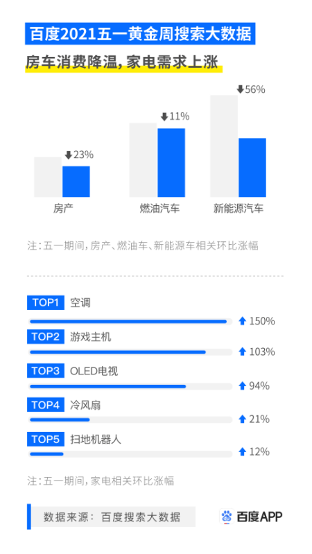 百度五一搜索大数据：民生消费变化大，购房买车热情下降，家电消费更重体验