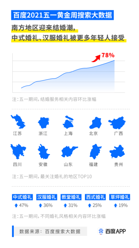 百度五一搜索大数据：民生消费变化大，购房买车热情下降，家电消费更重体验