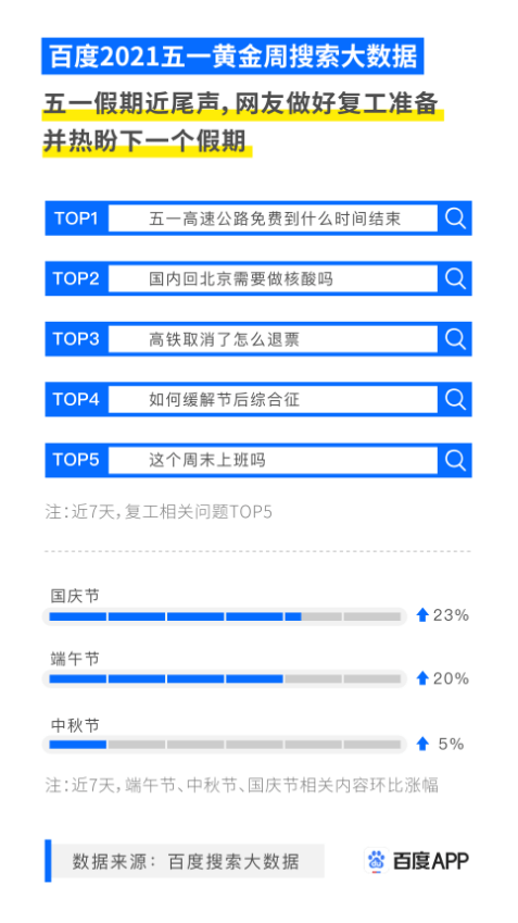 百度五一搜索大数据：民生消费变化大，购房买车热情下降，家电消费更重体验