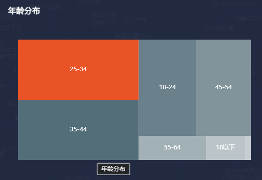 大数据如何帮助烧烤店进行商圈分析选址决策用户分析等