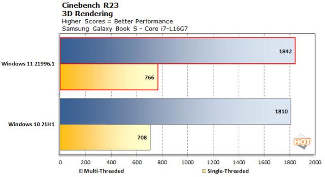 实测：微软全新 Win11 更适合英特尔混合架构 CPU，性能超 Win10