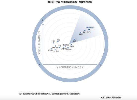 IDC报告：阿里AI语音语义市场增速96%，中国第一