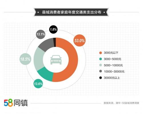 58同镇携手清华大学发布县域消费报告家庭年均人情往来支出超6000元