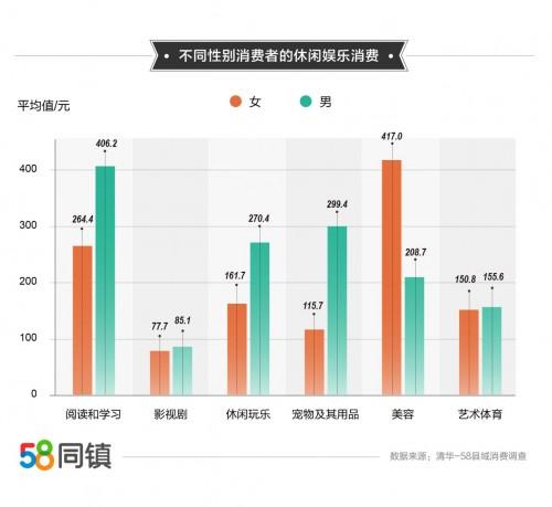 58同镇携手清华大学发布县域消费报告家庭年均人情往来支出超6000元