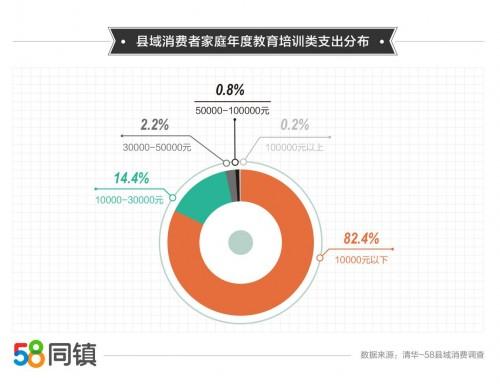 58同镇携手清华大学发布县域消费报告家庭年均人情往来支出超6000元