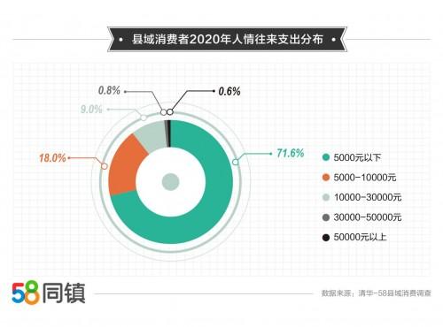 58同镇携手清华大学发布县域消费报告家庭年均人情往来支出超6000元