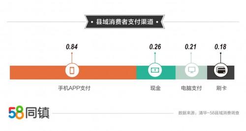 58同镇携手清华大学发布县域消费报告家庭年均人情往来支出超6000元