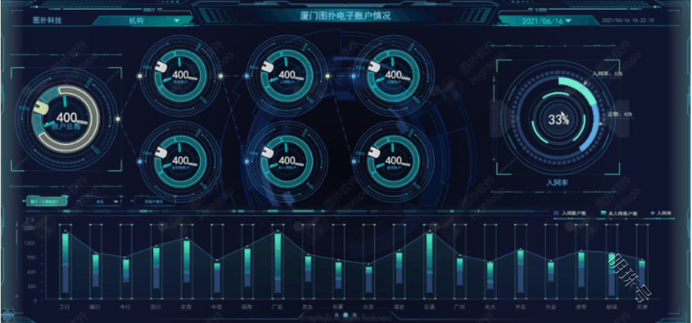 金融资产数据大屏，打破固有管理思维僵局，杜绝资产无效流失