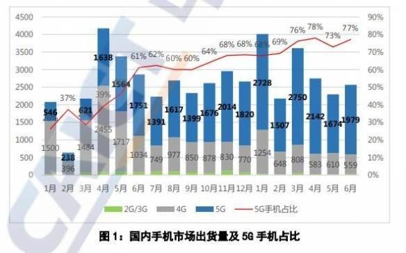 信通院：6月份国内手机出货量达2570万部