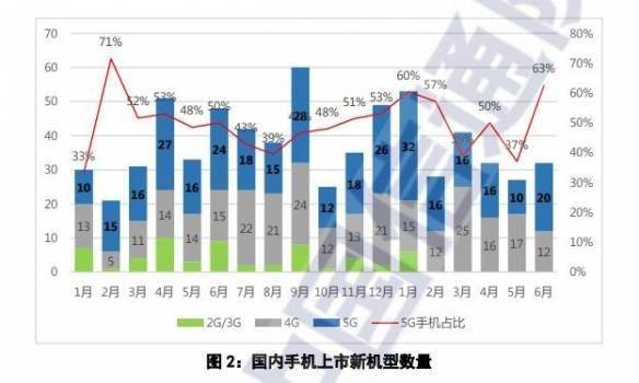 信通院：6月份国内手机出货量达2570万部