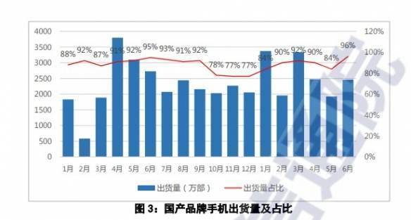 信通院：6月份国内手机出货量达2570万部