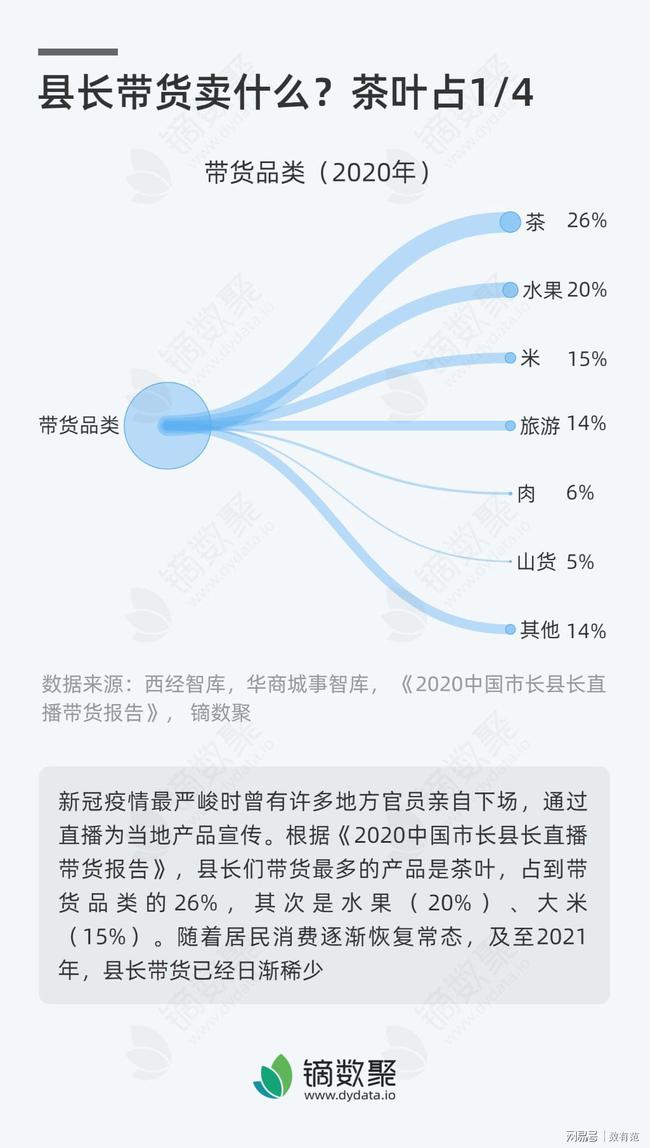 县长带货卖什么？茶叶占1/4