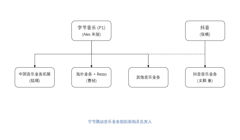 字节跳动的音乐梦，有戏吗？