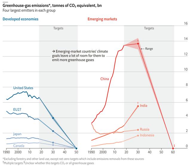 「分析」《经济学人》：各国减排目标看似高大上，关键要看基准线