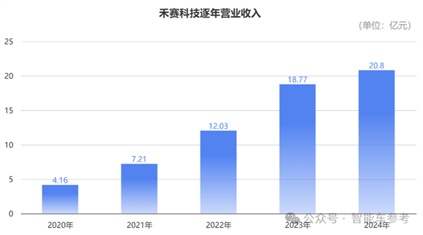 激光雷达进入标配时代 领头羊开始盈利了