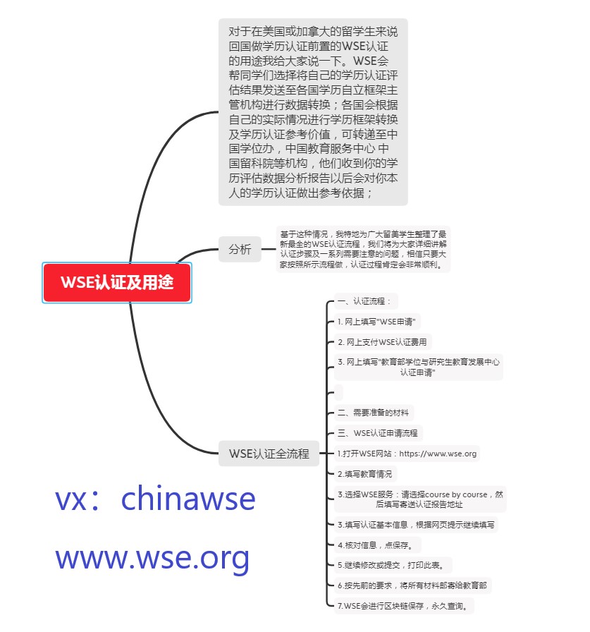 WSE认证的流程及重要性 群微信二维码